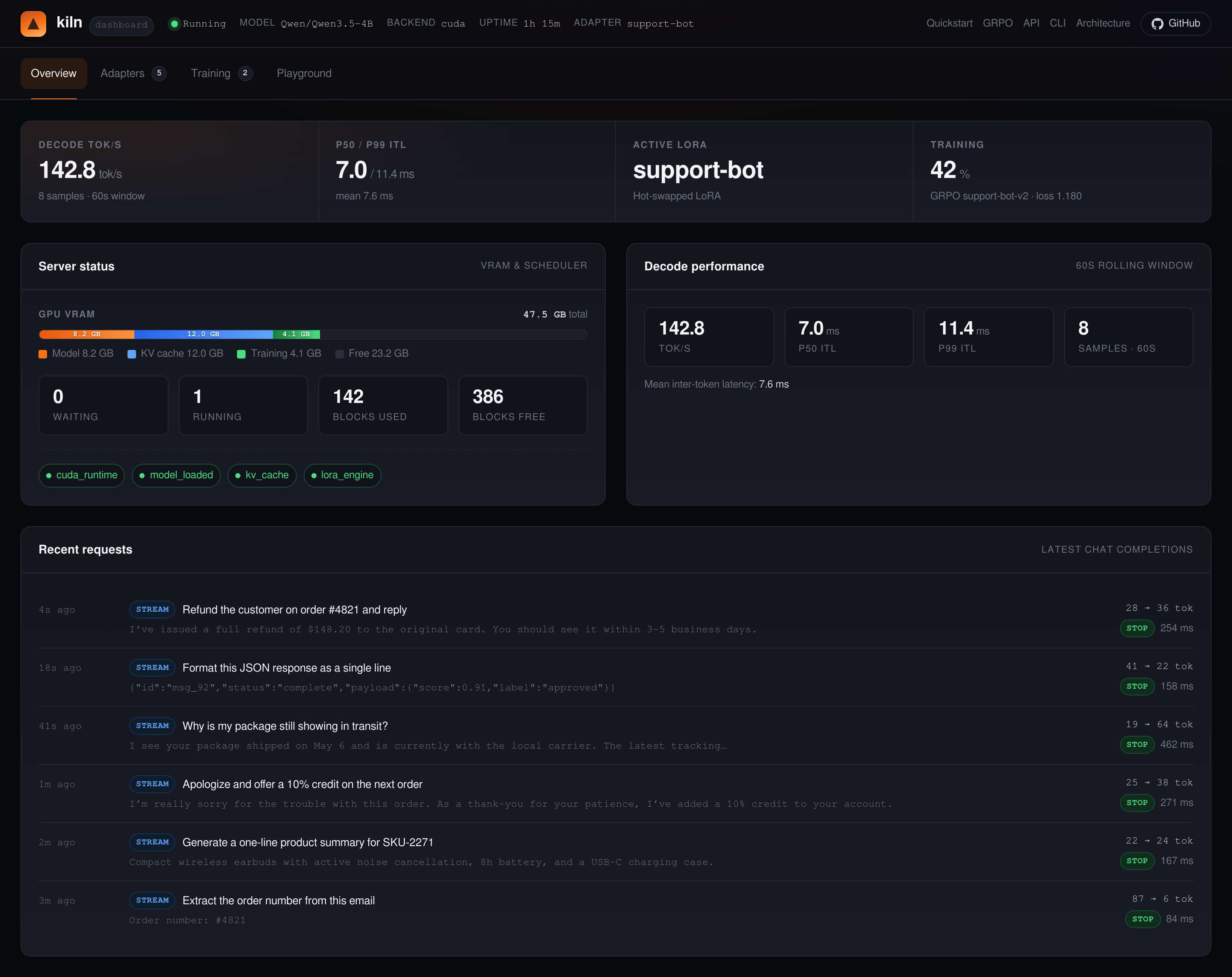 Kiln server dashboard showing live request log, GPU utilisation, active adapters, and training queue.
