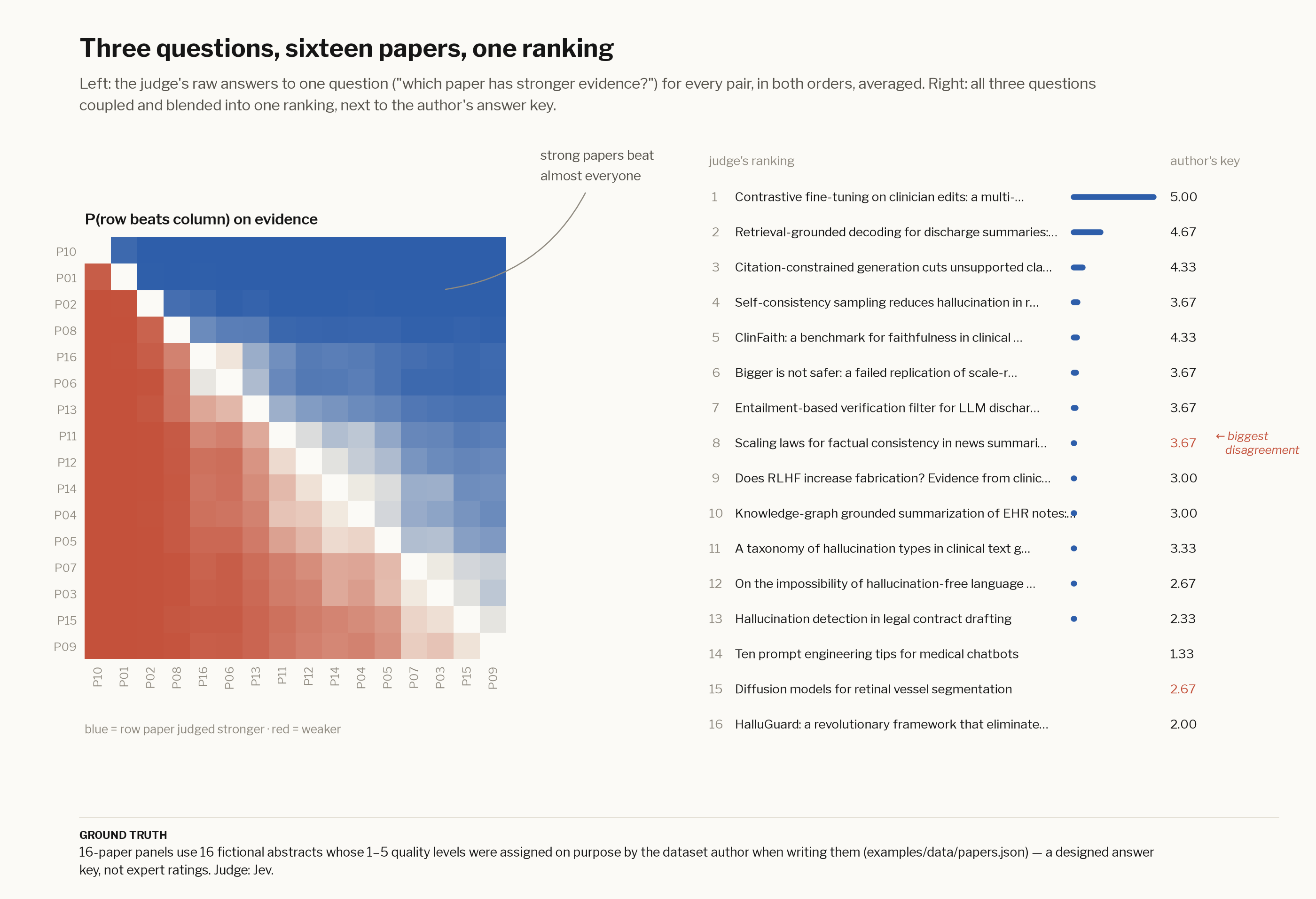 Sorting 16 papers with 3 pairwise questions