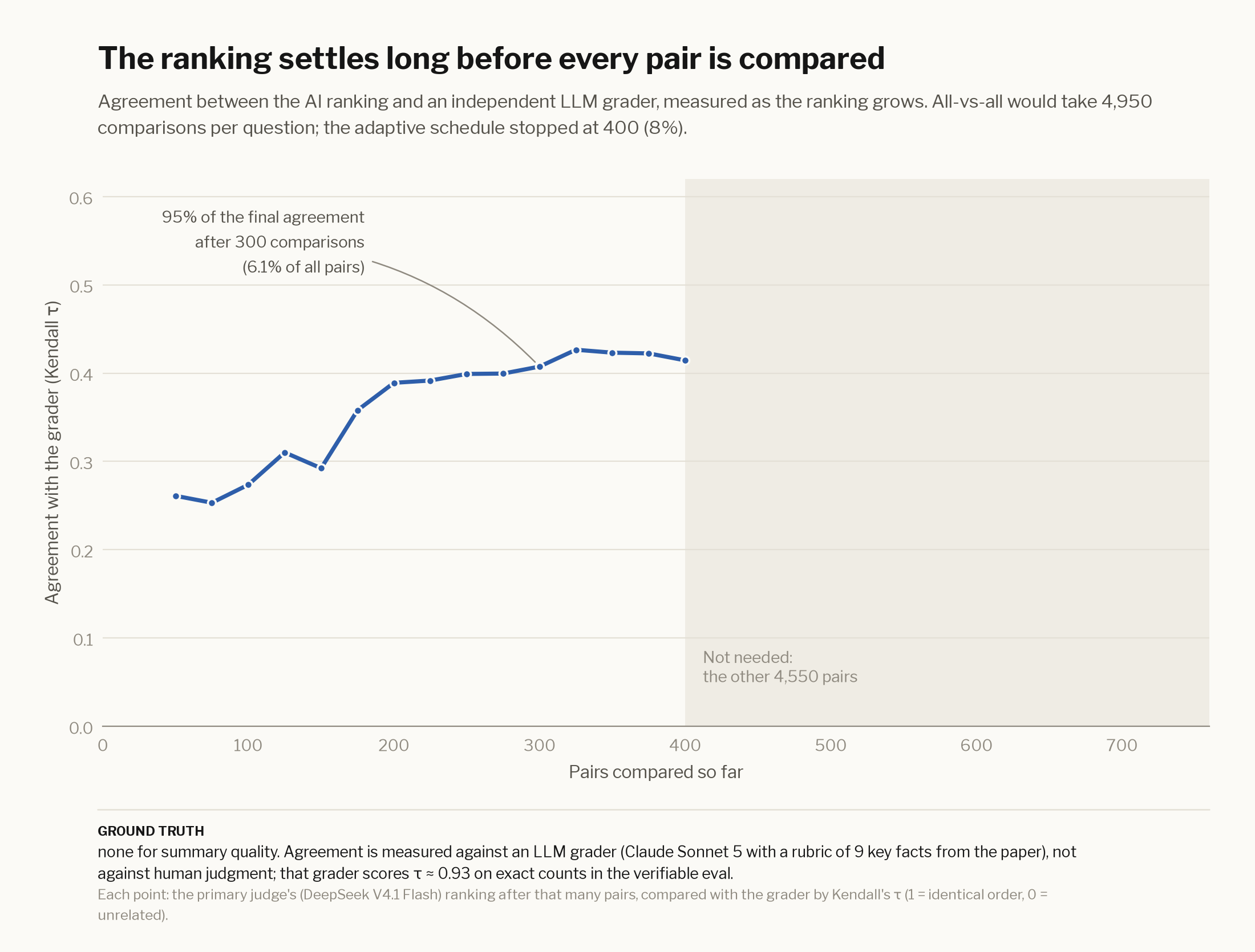ranking convergence vs pairs