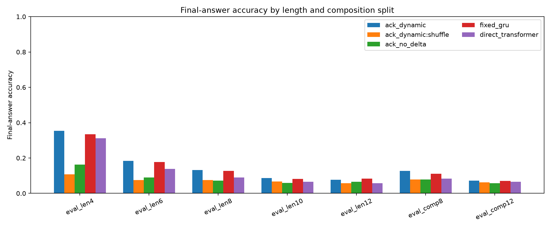 Accuracy by split