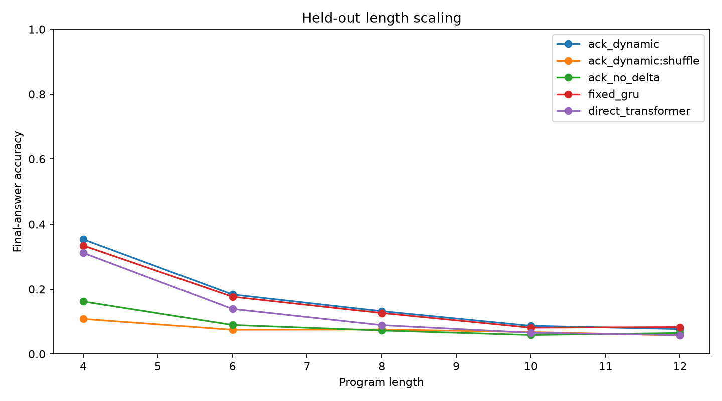 Length curve