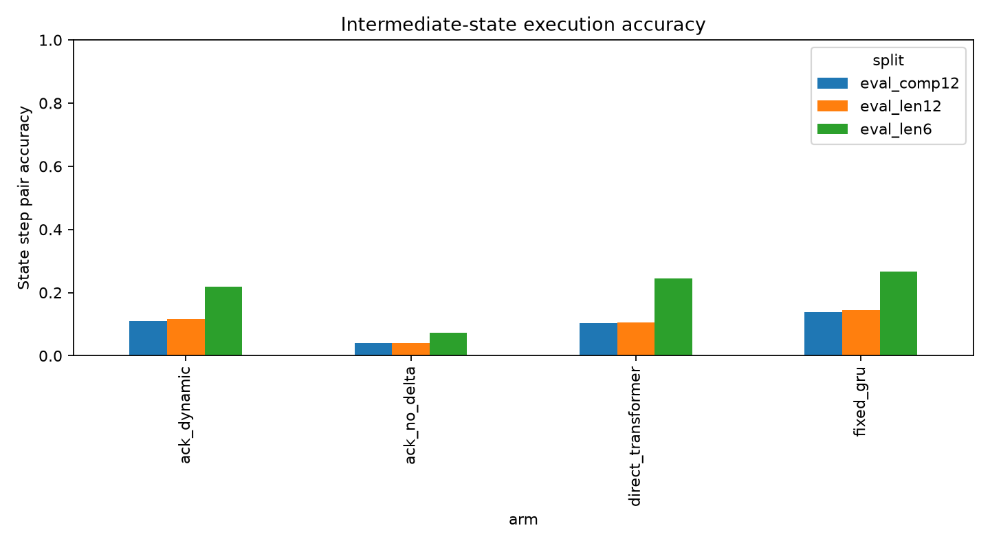 State accuracy