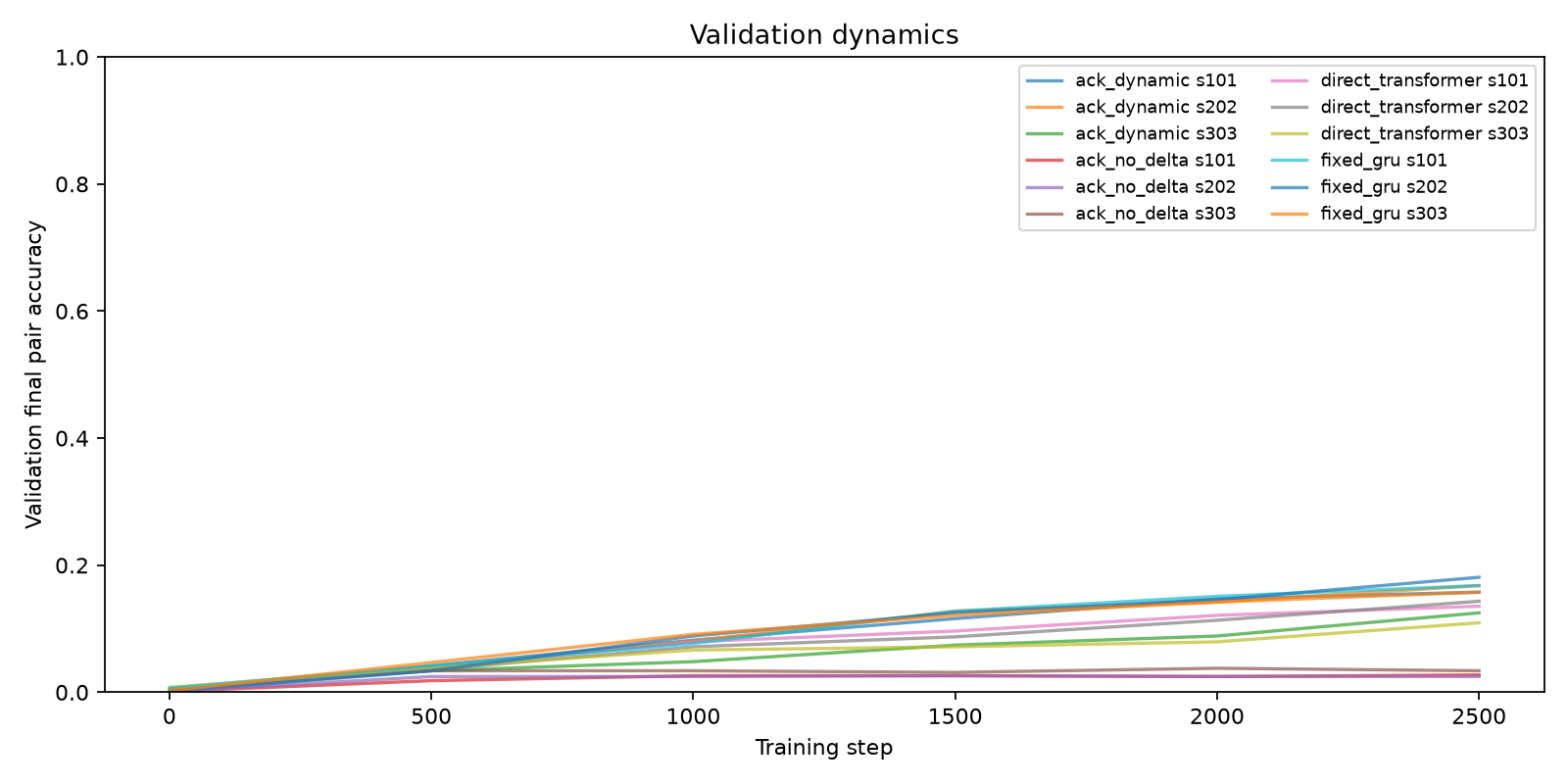 Training dynamics