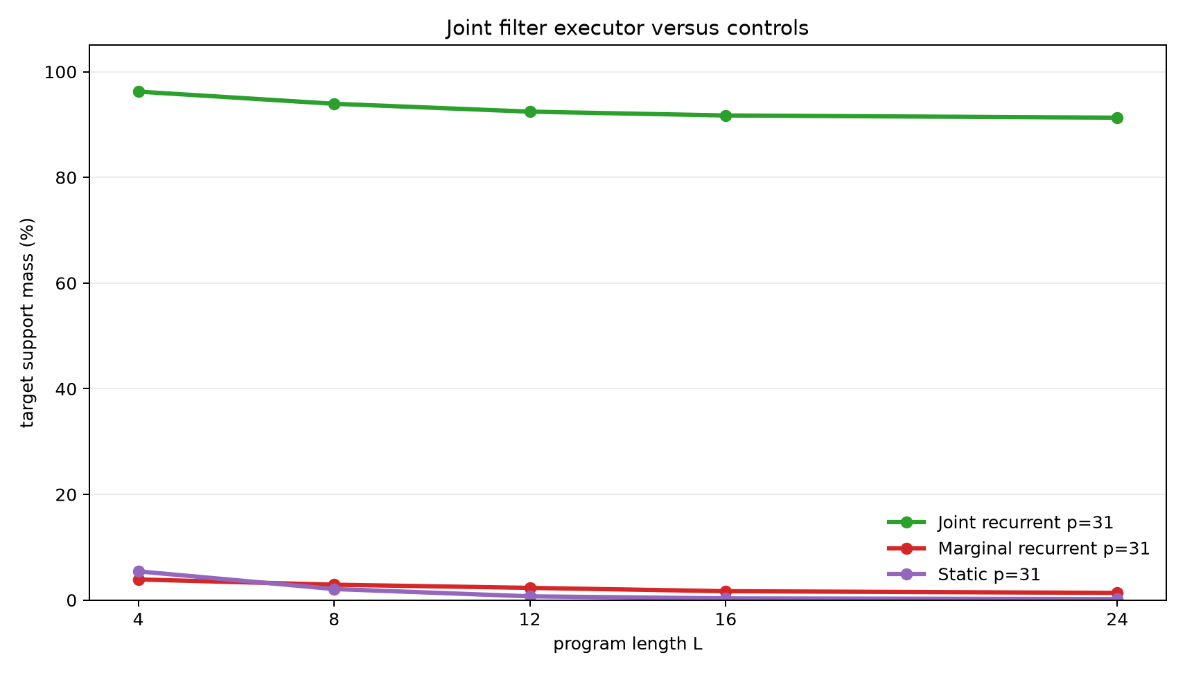 Control comparison