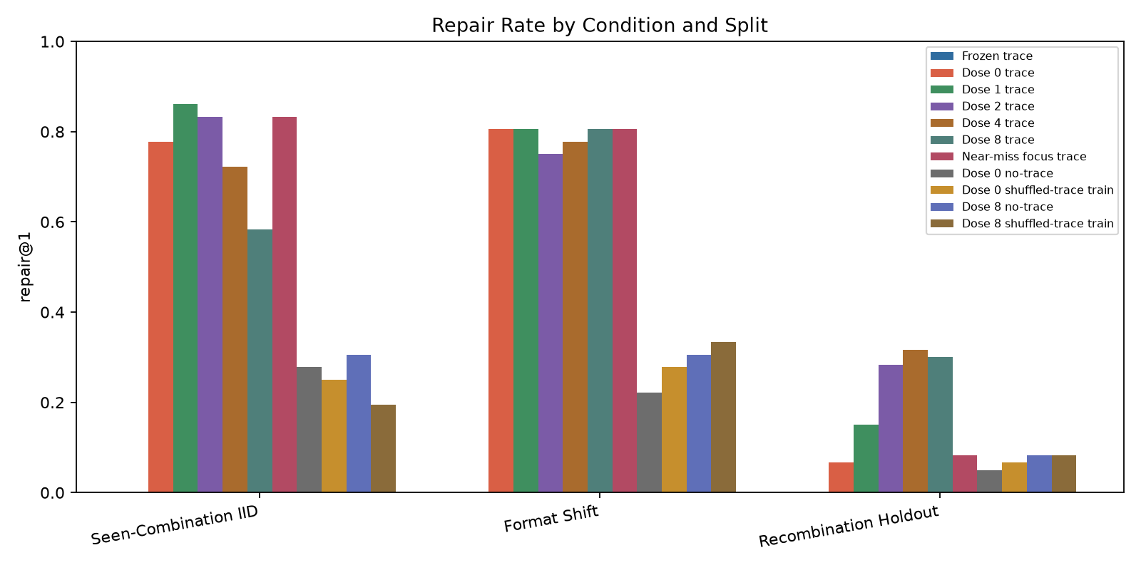 final repair by condition split
