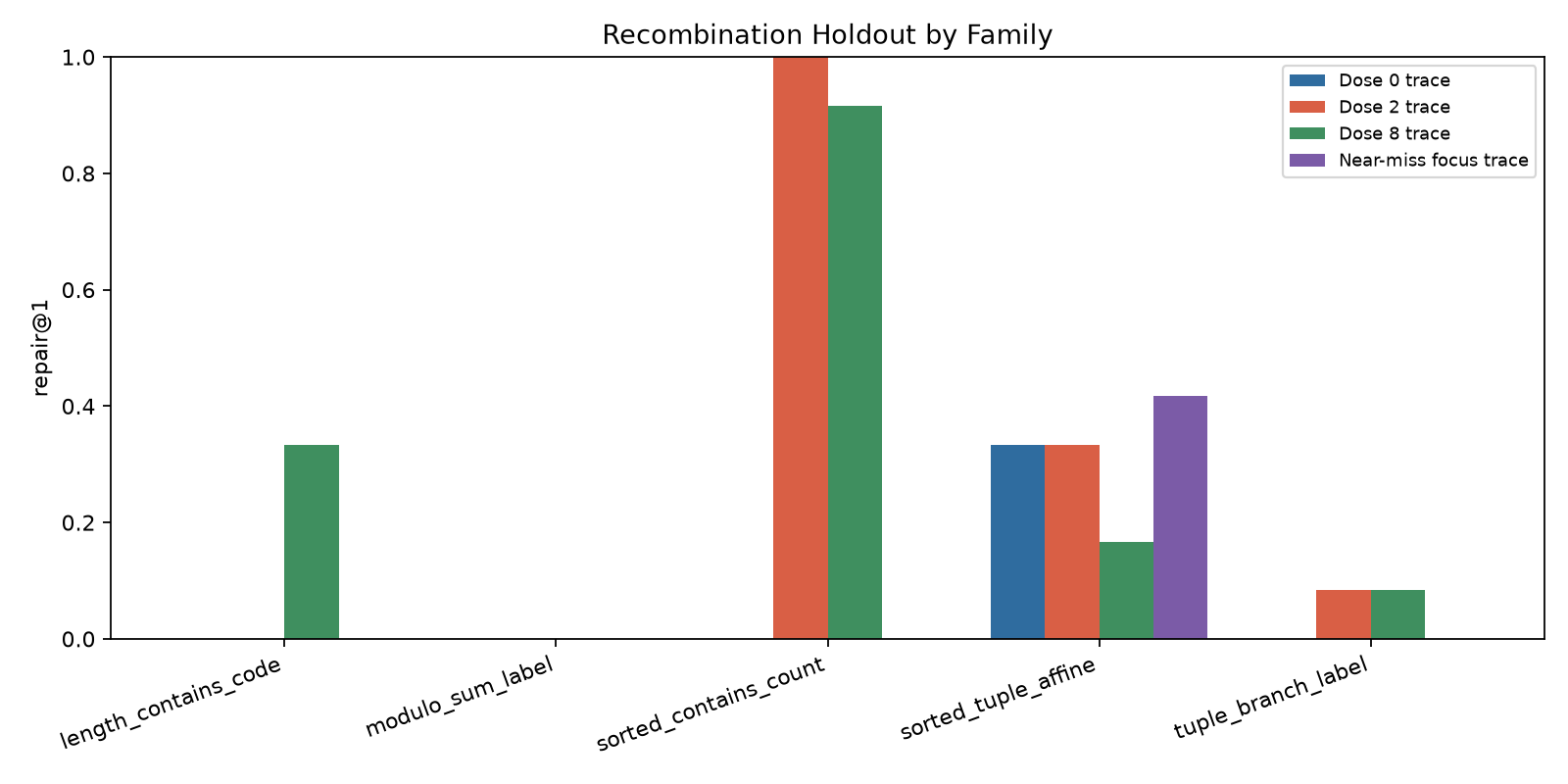 recombination holdout by family