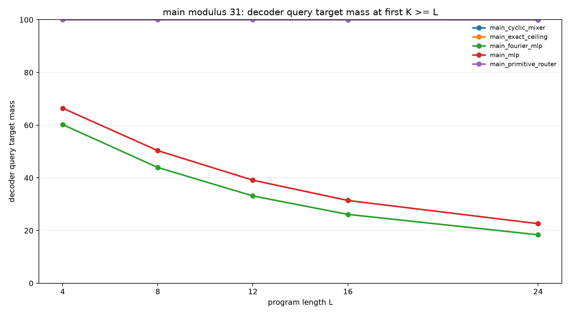 main mod31 decoder query mass at k ge l