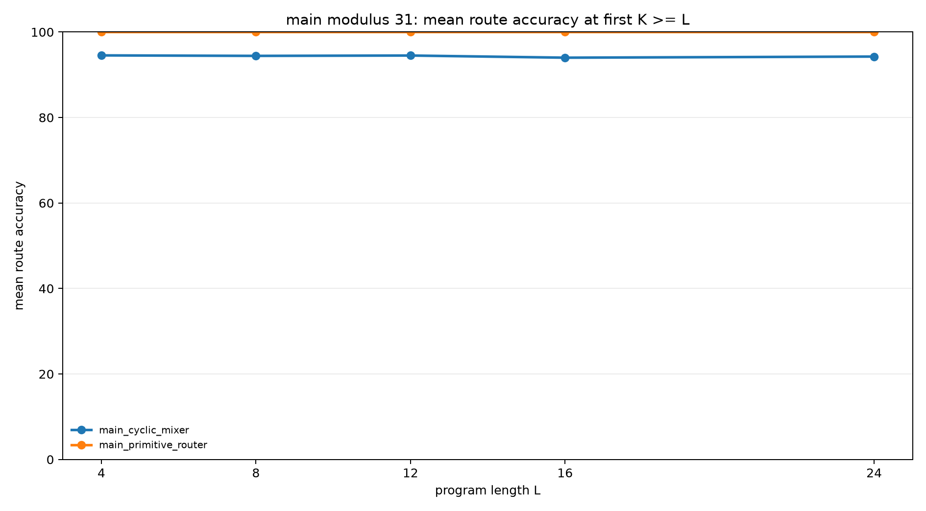Main route accuracy