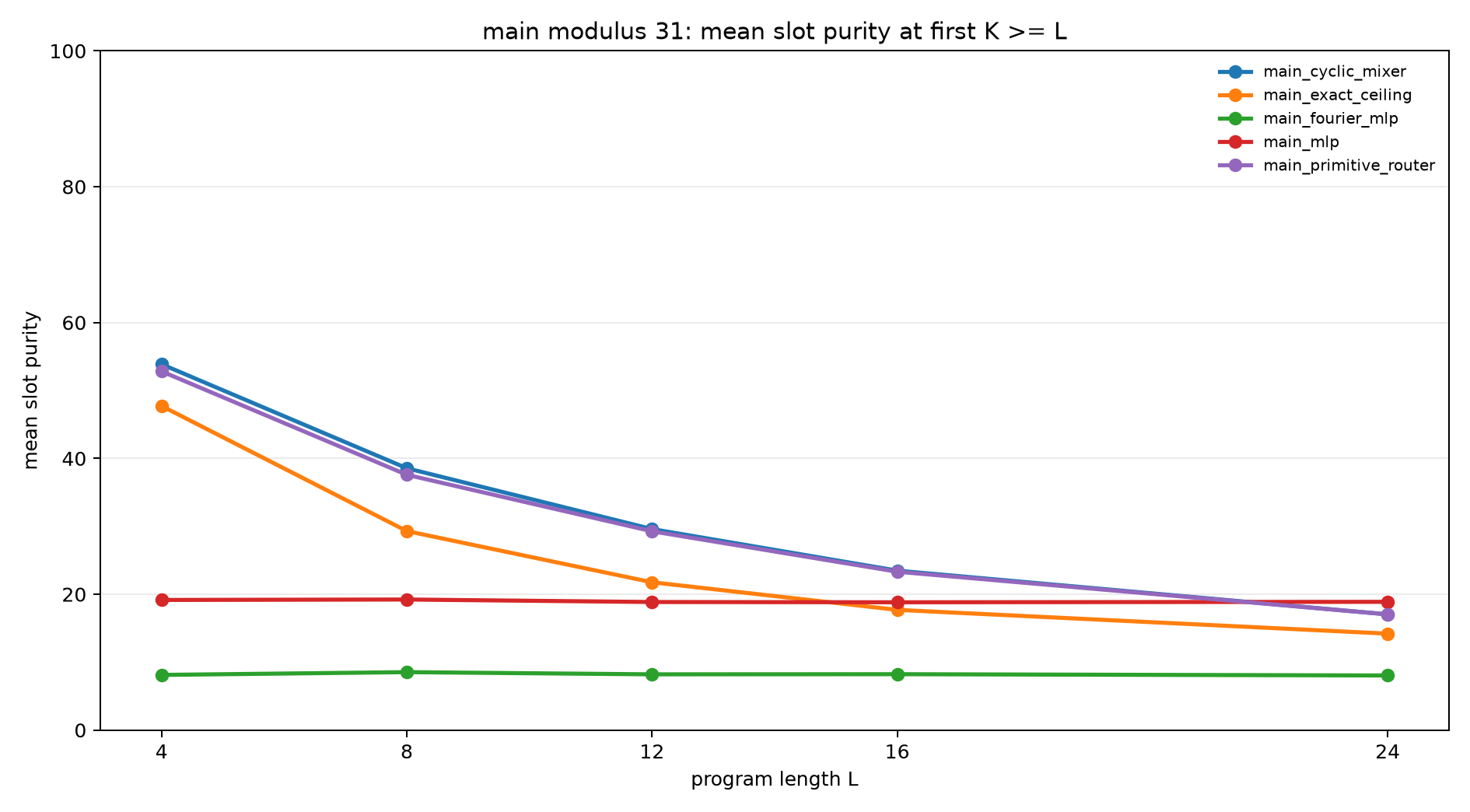 main mod31 slot purity at k ge l