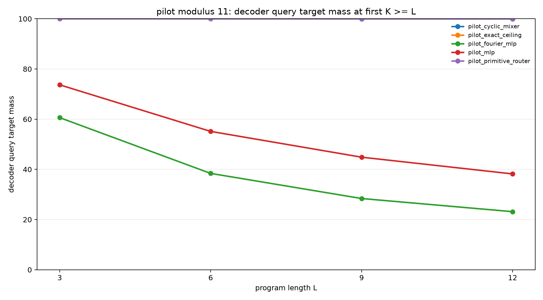 pilot mod11 decoder query mass at k ge l
