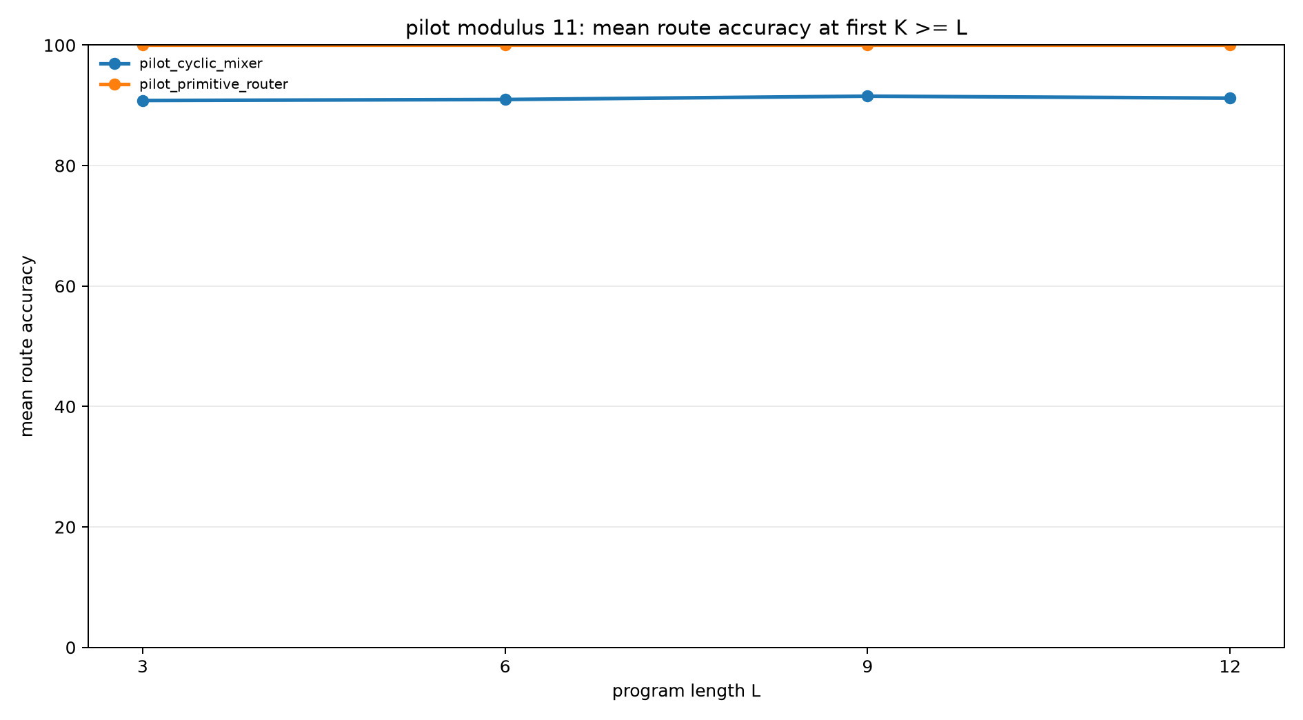 pilot mod11 route accuracy at k ge l