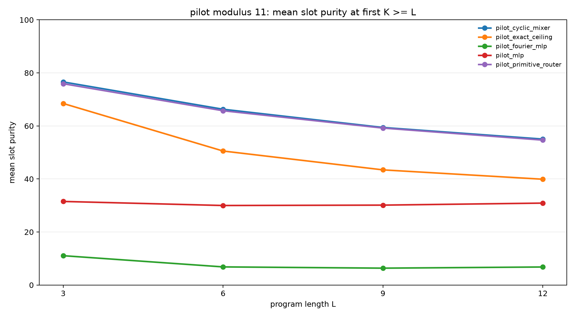 pilot mod11 slot purity at k ge l