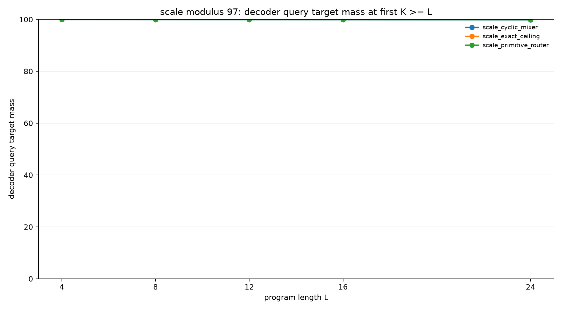 scale mod97 decoder query mass at k ge l