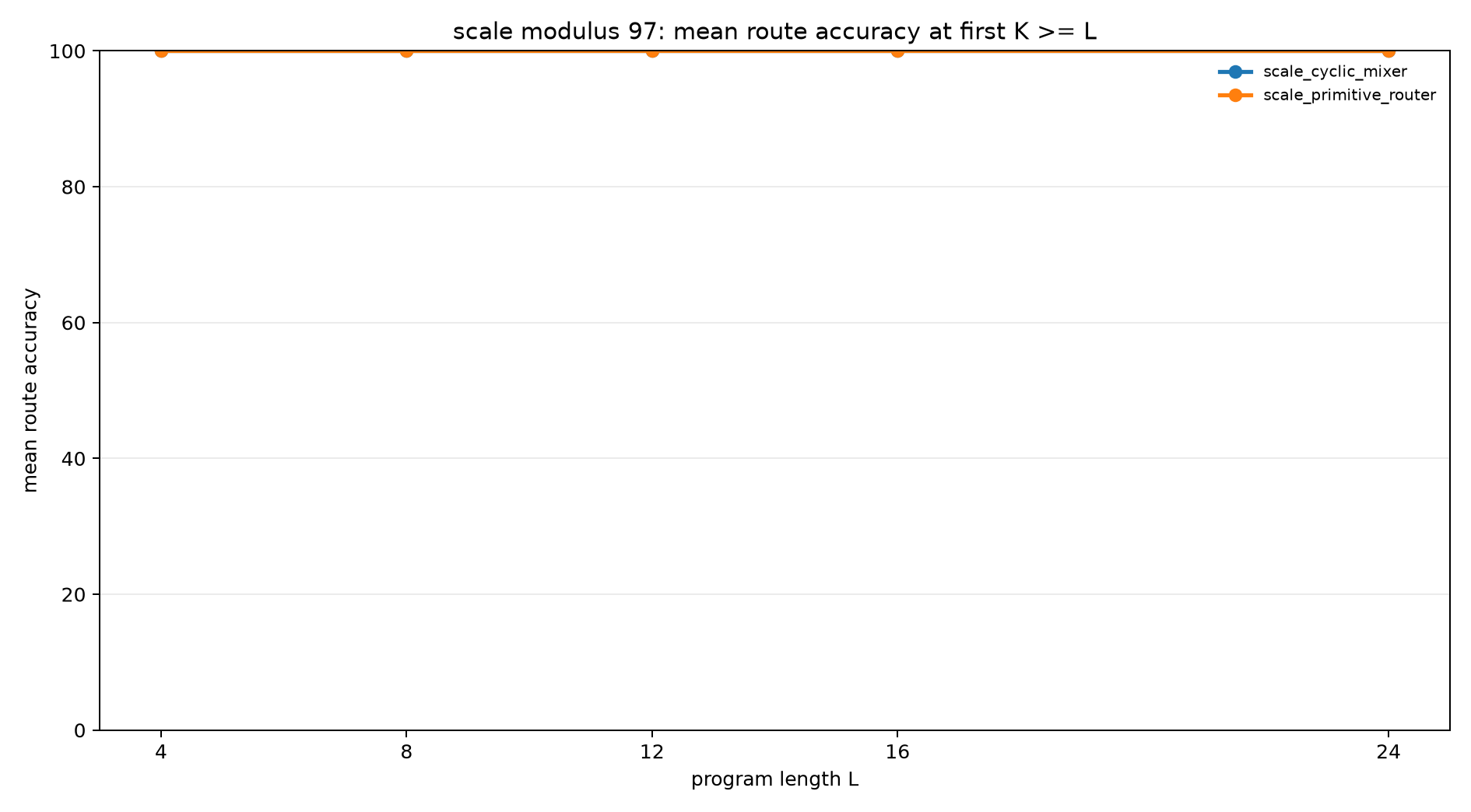 scale mod97 route accuracy at k ge l