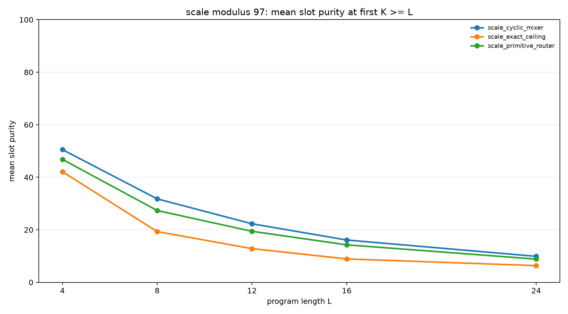 scale mod97 slot purity at k ge l