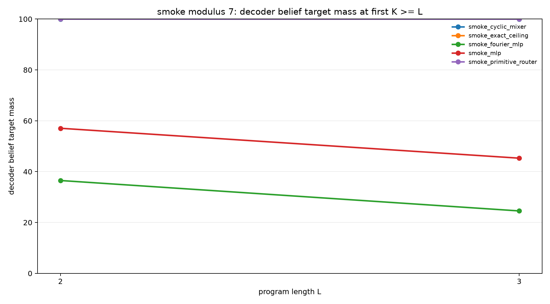 smoke mod7 decoder belief mass at k ge l
