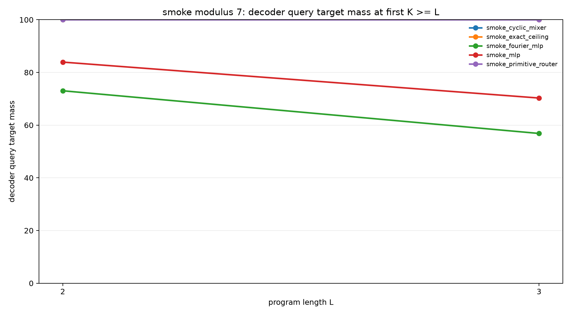 smoke mod7 decoder query mass at k ge l