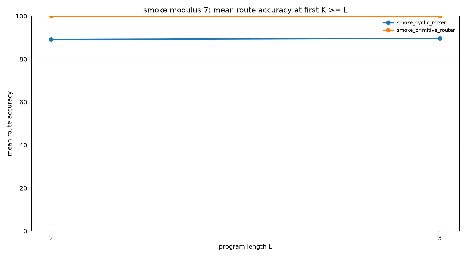smoke mod7 route accuracy at k ge l