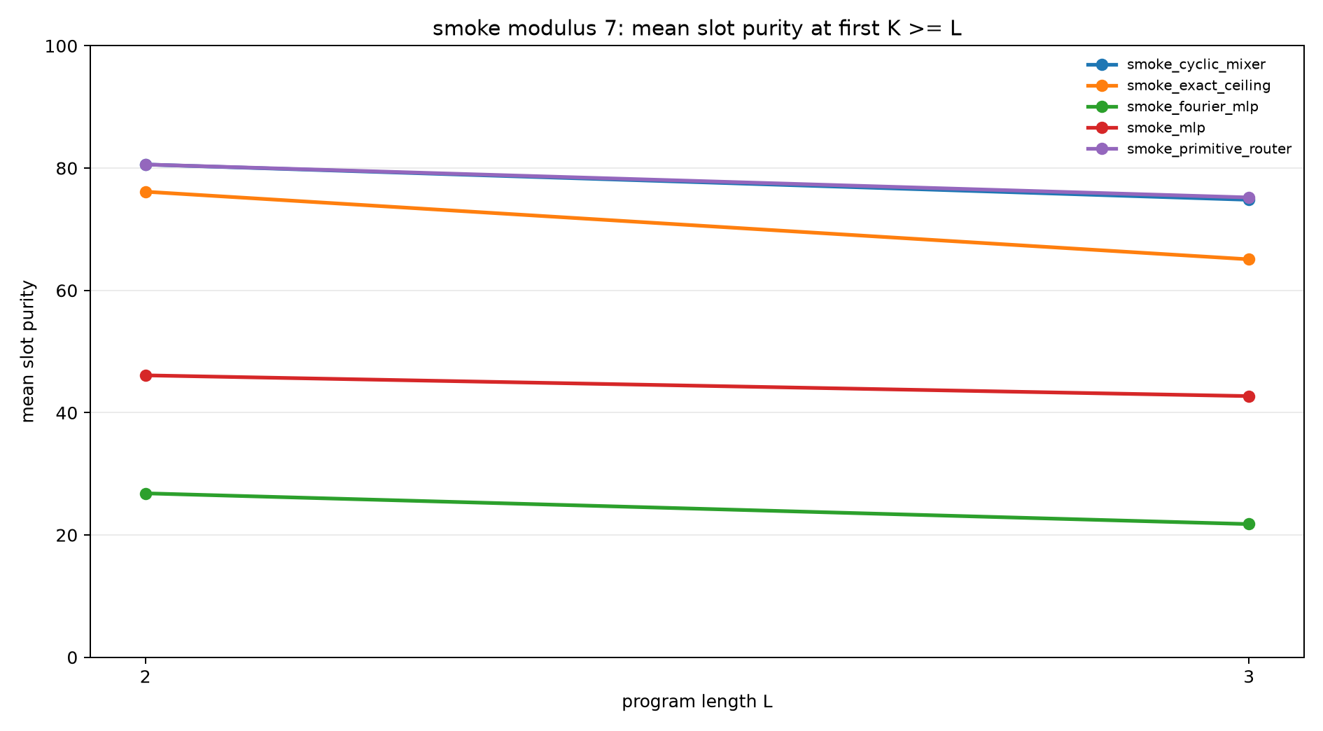 smoke mod7 slot purity at k ge l