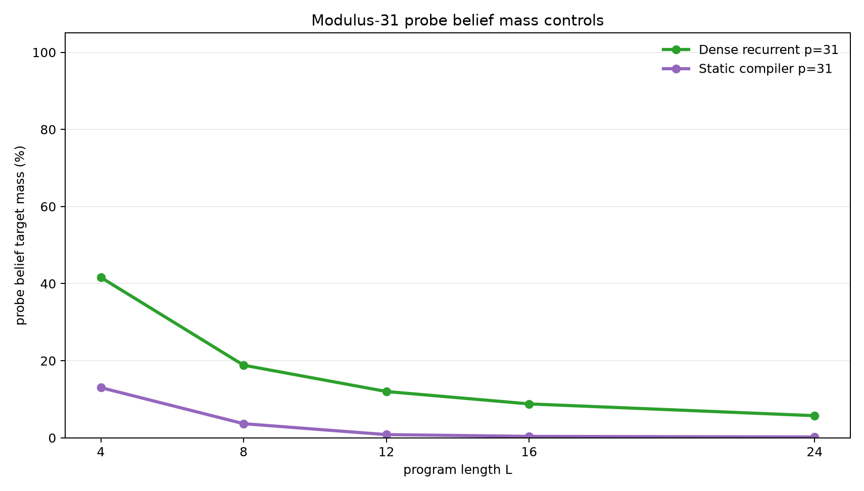 Control probe belief mass