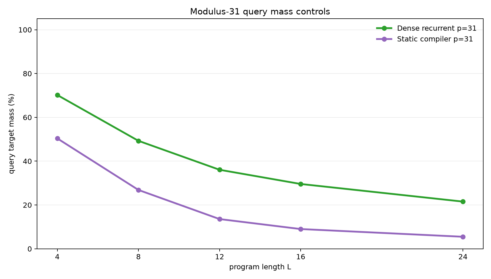 Control query mass