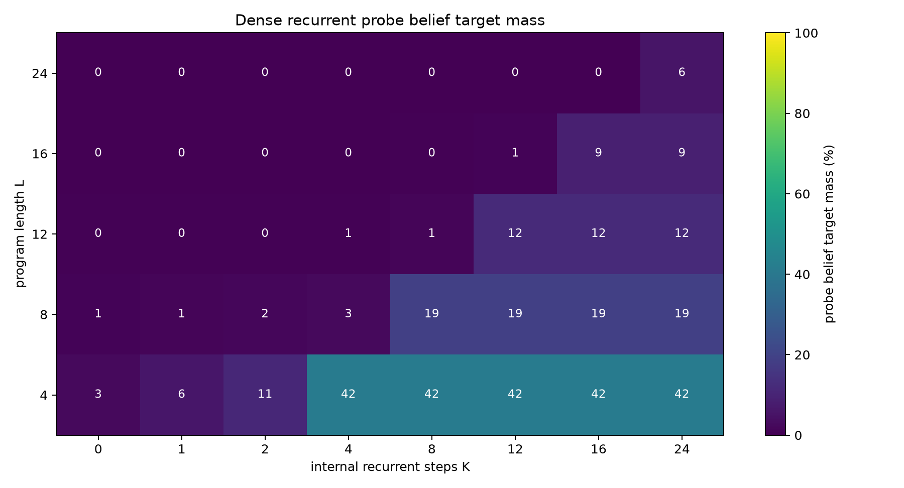 Probe belief mass heatmap