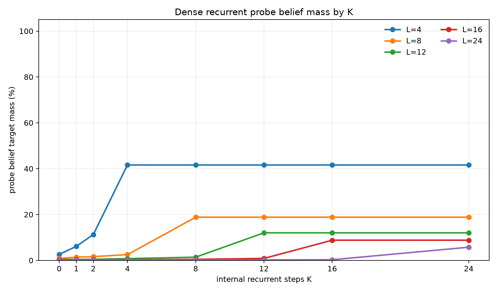 Probe belief mass K curves