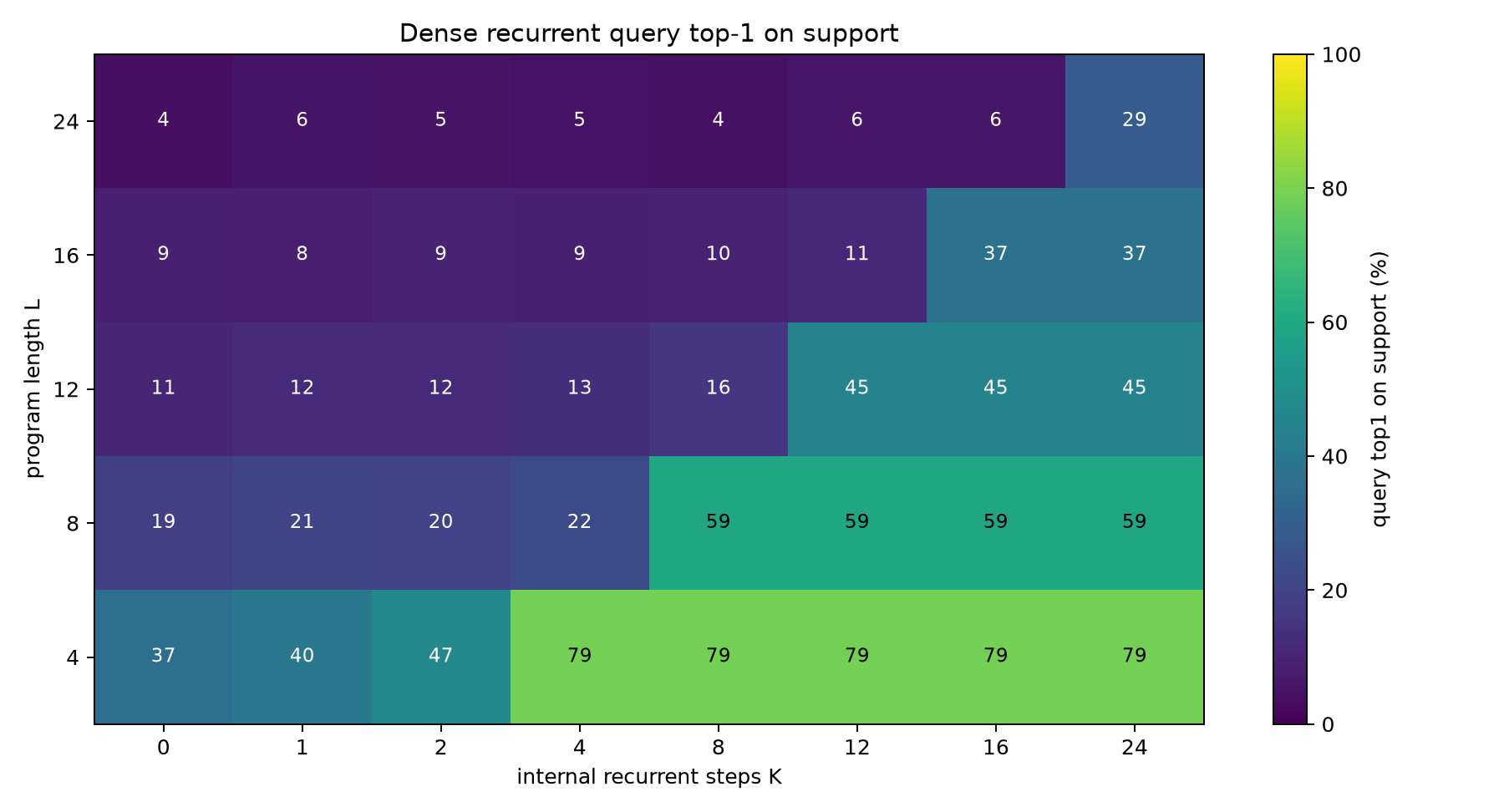 Query top-1 heatmap