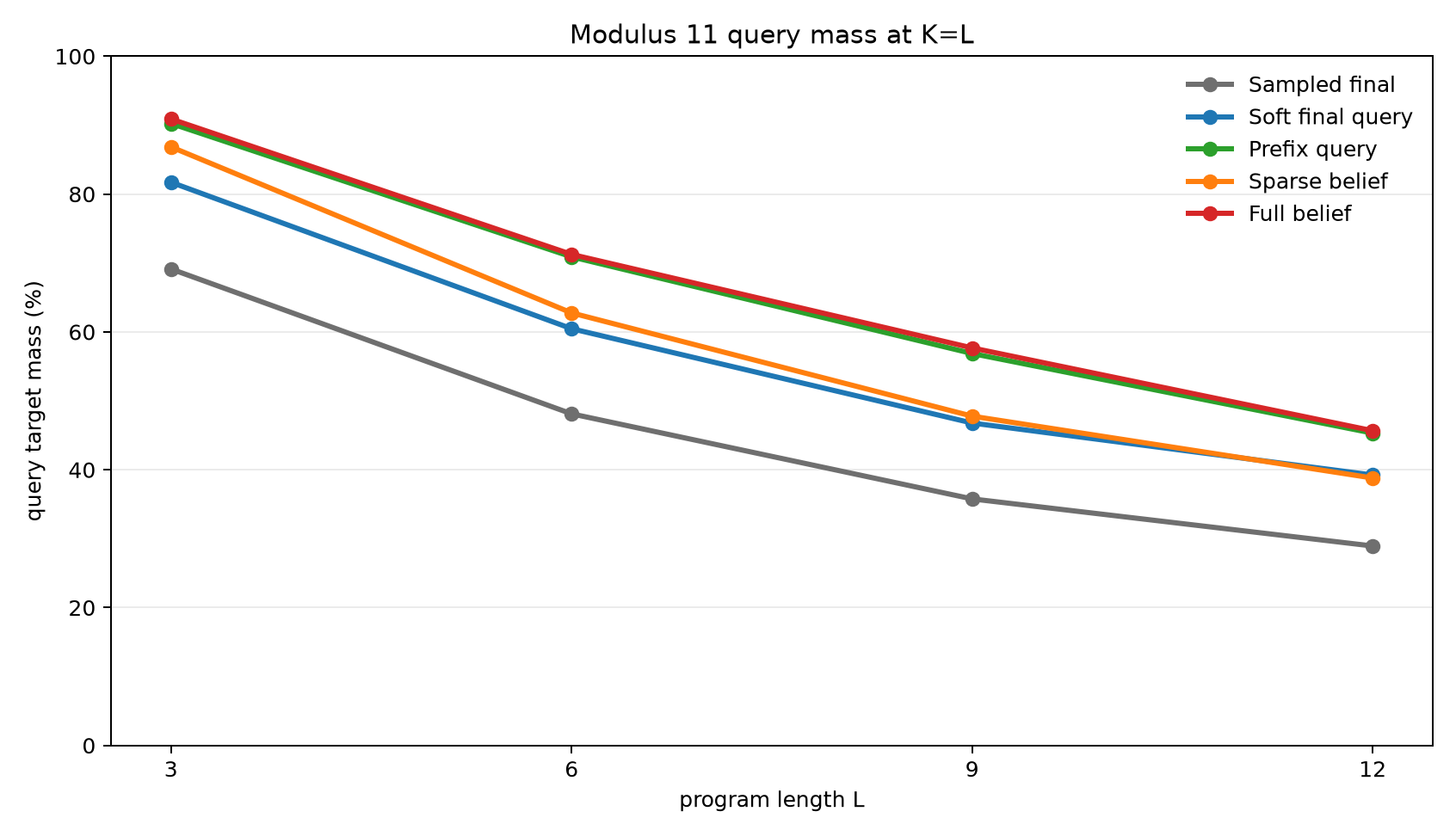 mod11 ladder query mass at k ge l