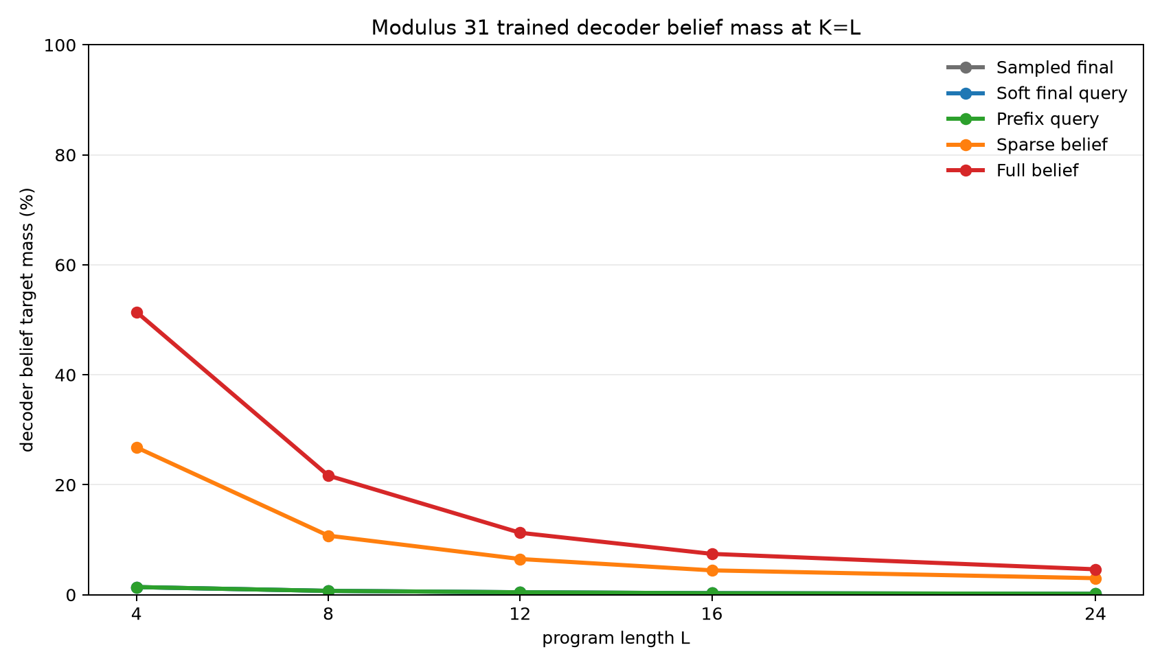 Modulus 31 decoder belief ladder