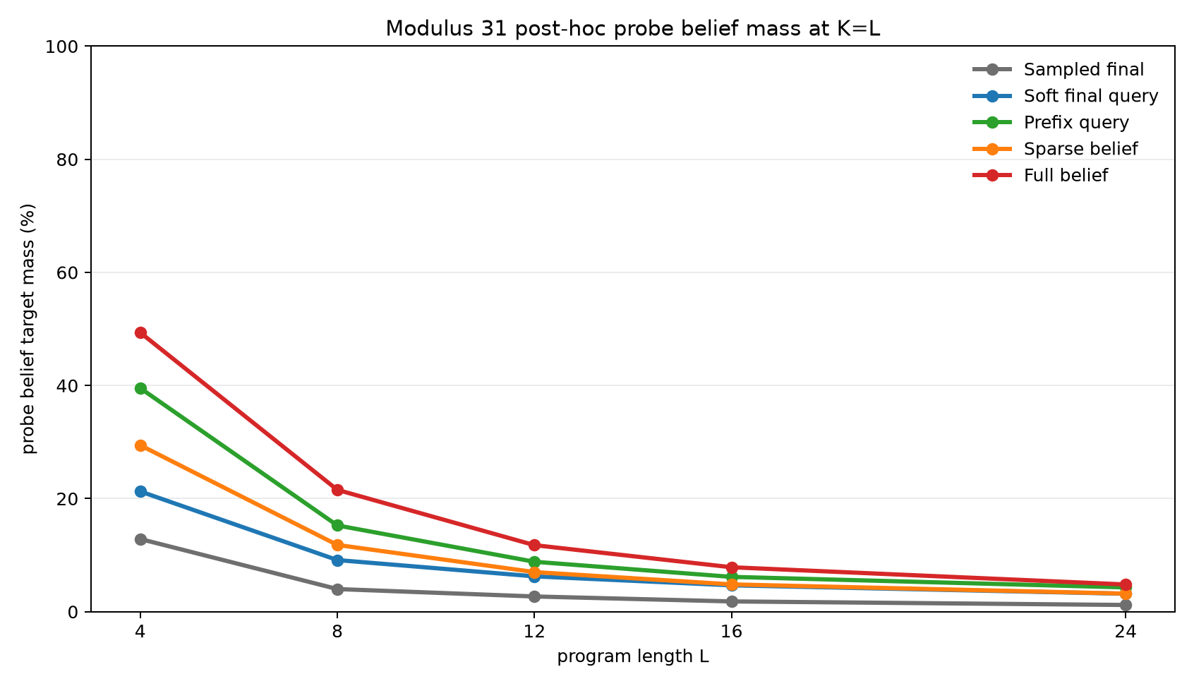 Modulus 31 probe belief ladder
