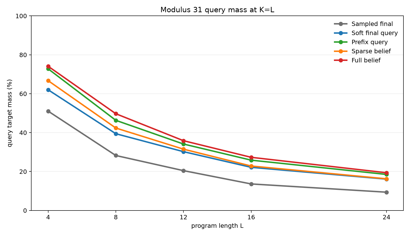 Modulus 31 query mass ladder