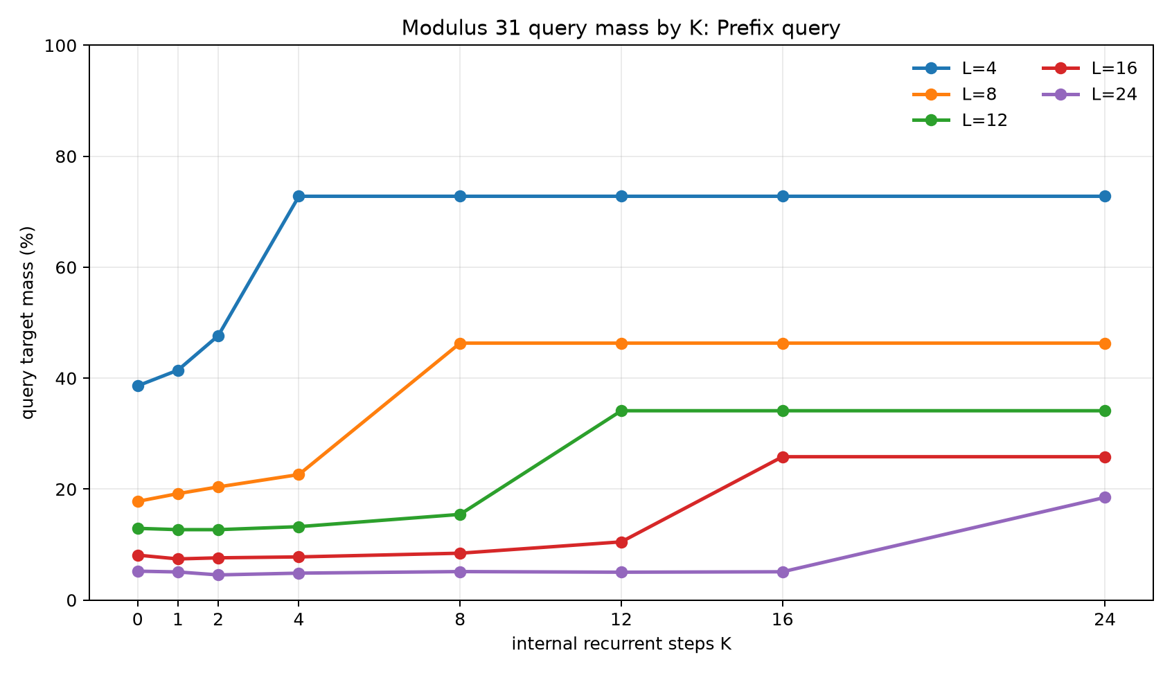 mod31 query mass by k prefix query