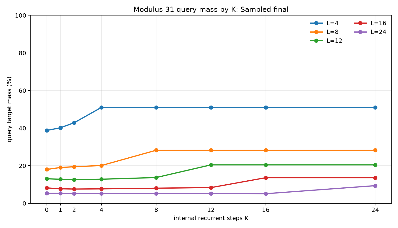 mod31 query mass by k sampled final