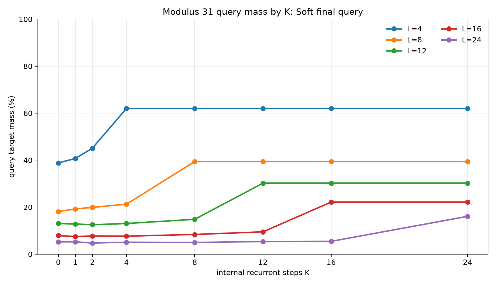 mod31 query mass by k soft final query