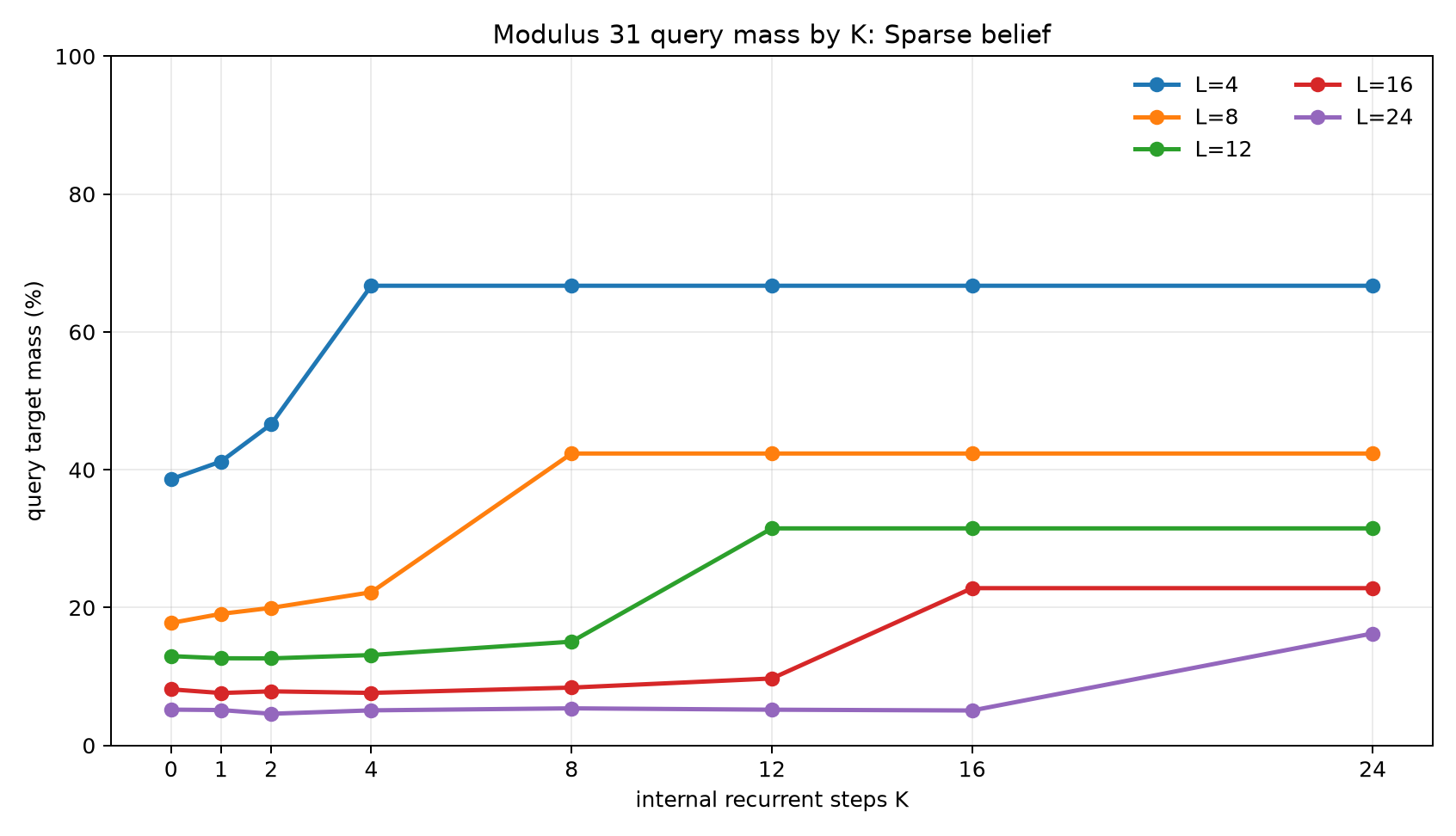 mod31 query mass by k sparse belief
