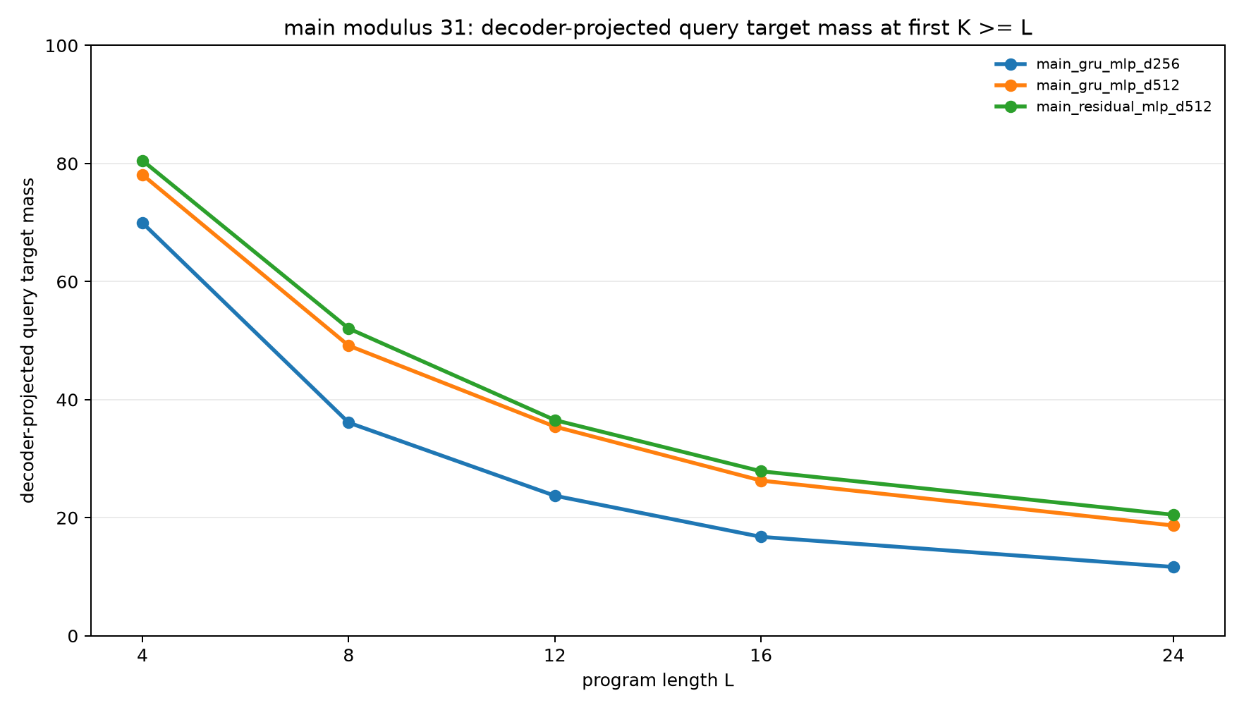 Main decoder-query mass