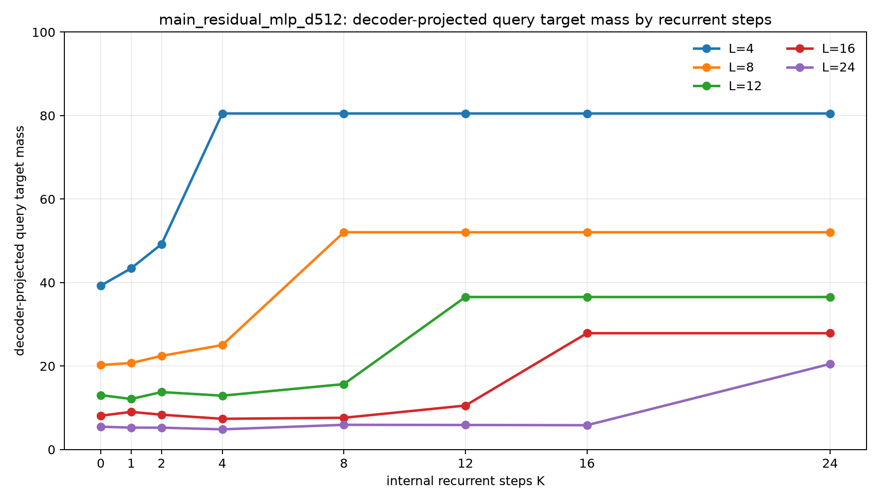 main mod31 main residual mlp d512 decoder query by k