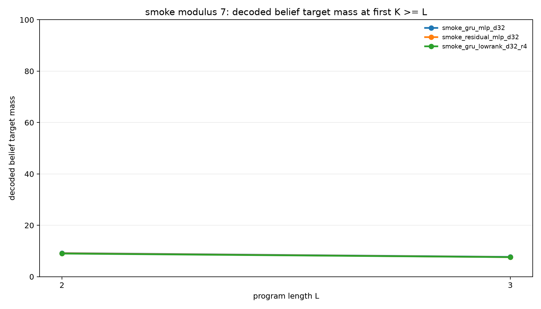smoke mod7 decoder belief mass at k ge l