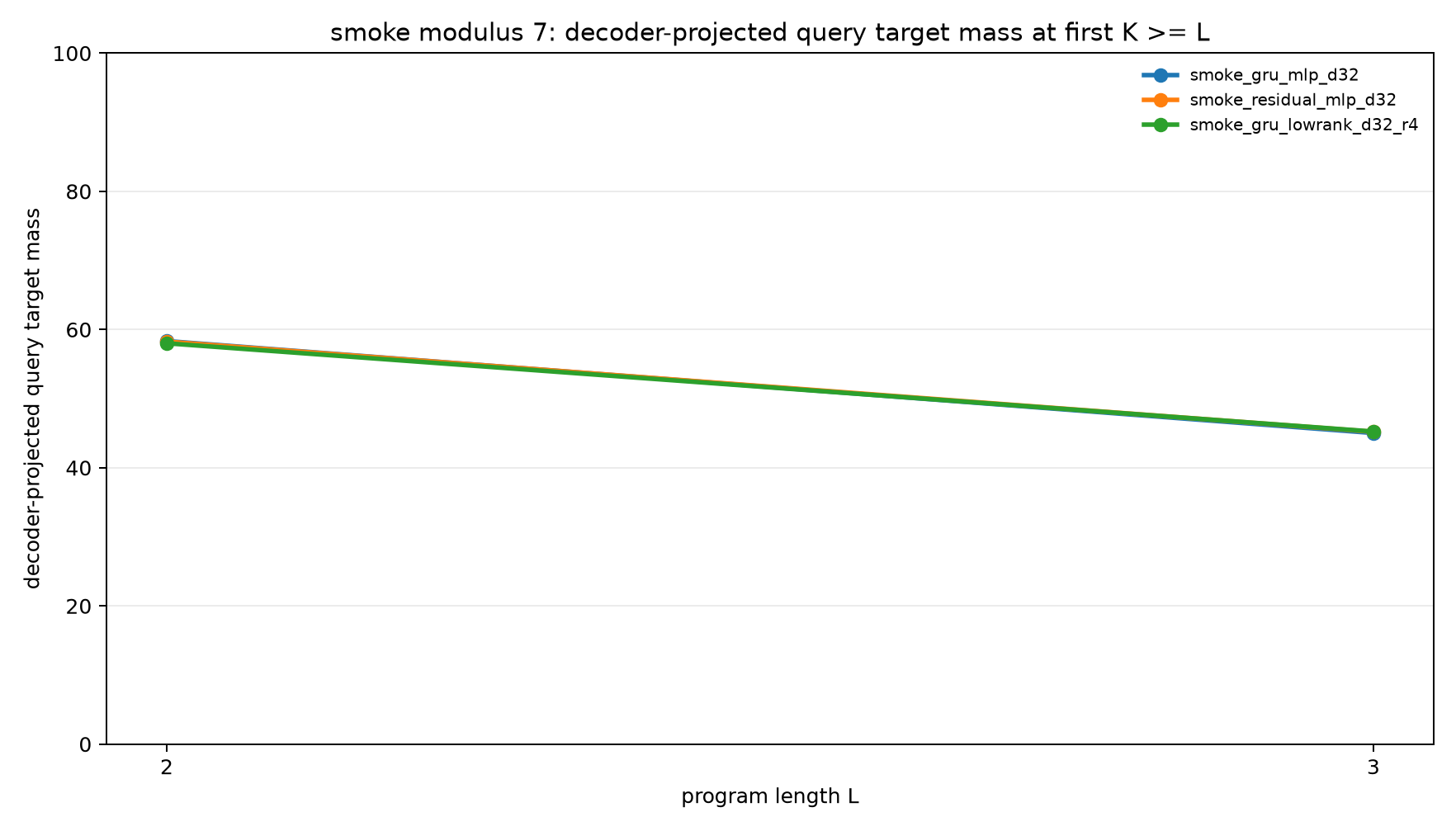 smoke mod7 decoder query mass at k ge l