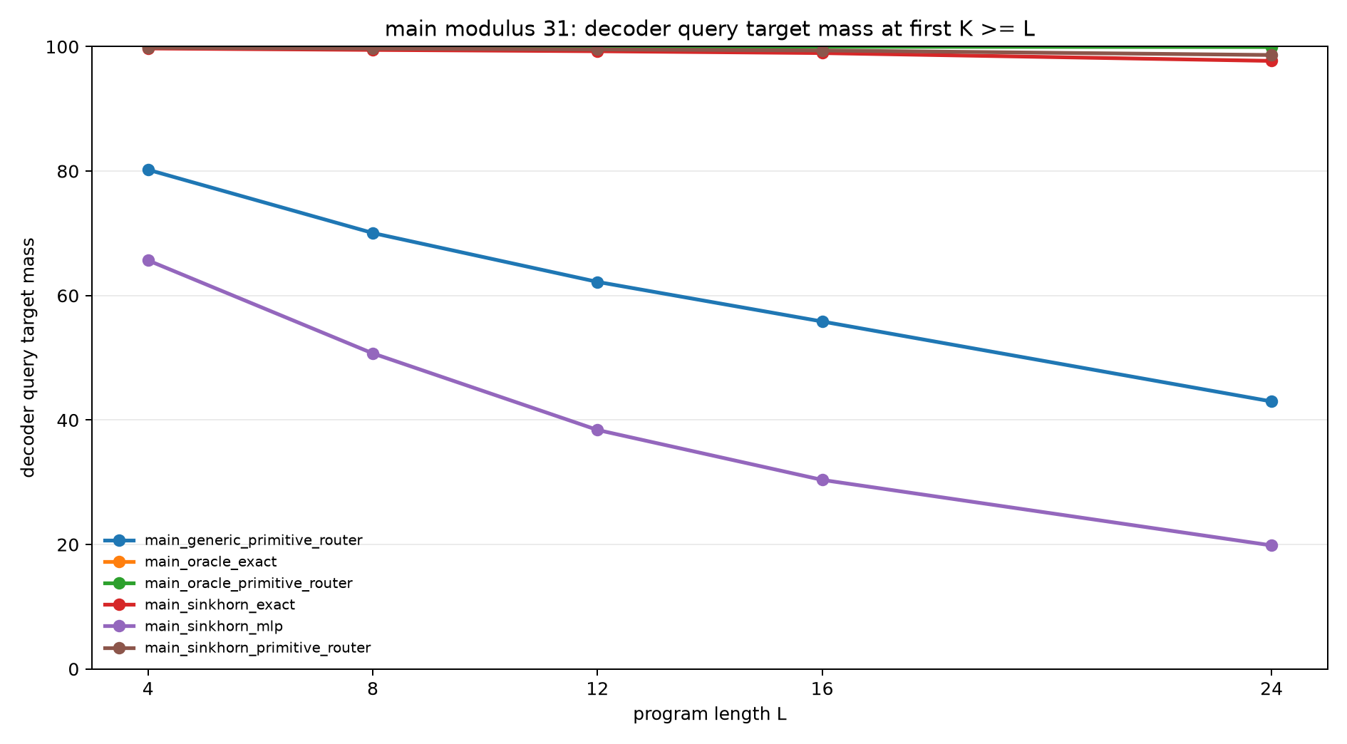 main mod31 decoder query mass at k ge l