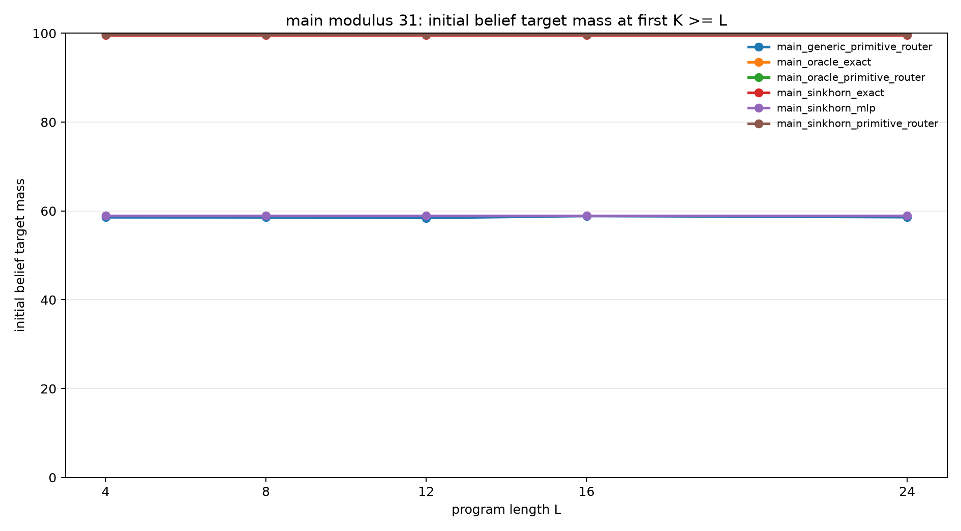 Modulus 31 initial belief mass