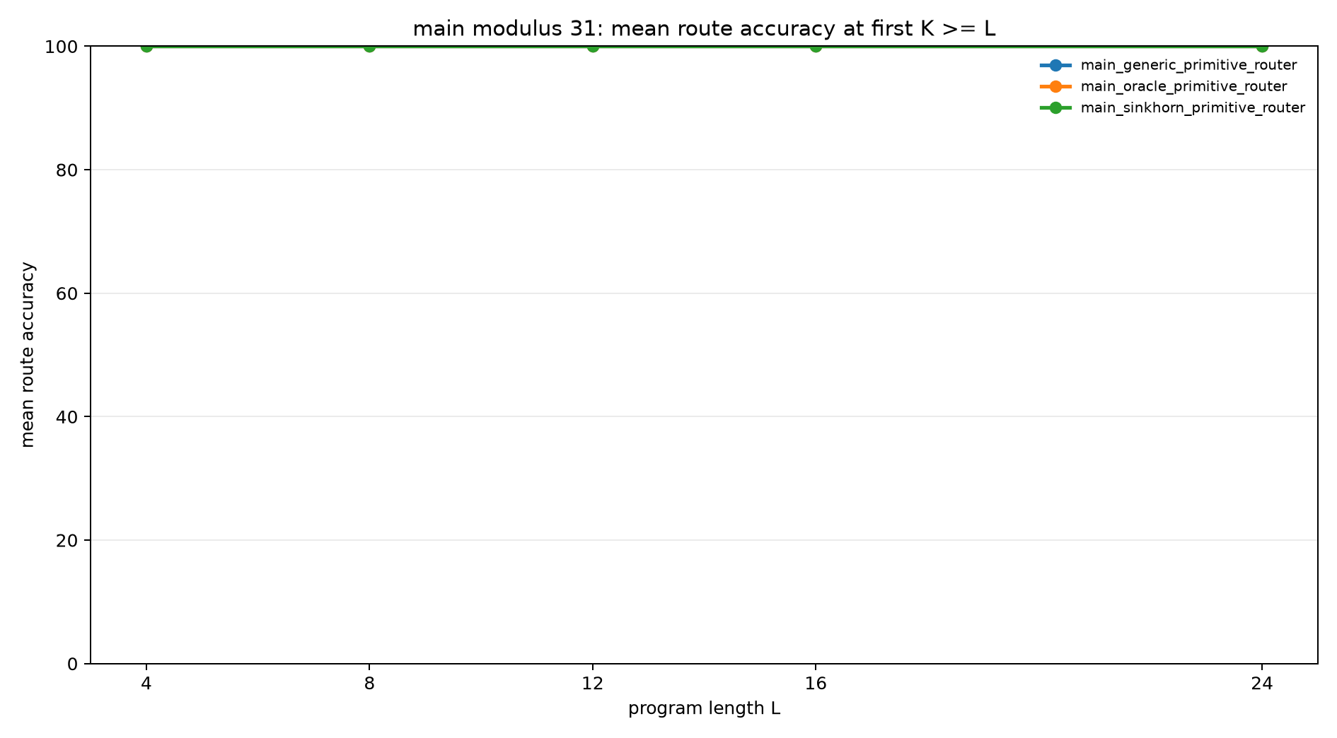 main mod31 route accuracy at k ge l