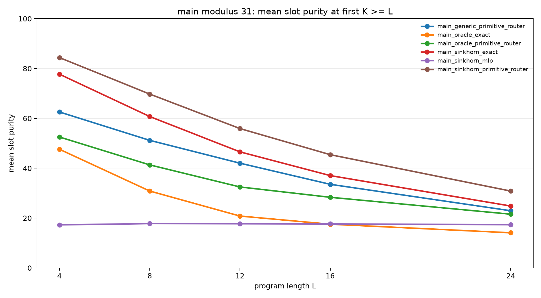 main mod31 slot purity at k ge l
