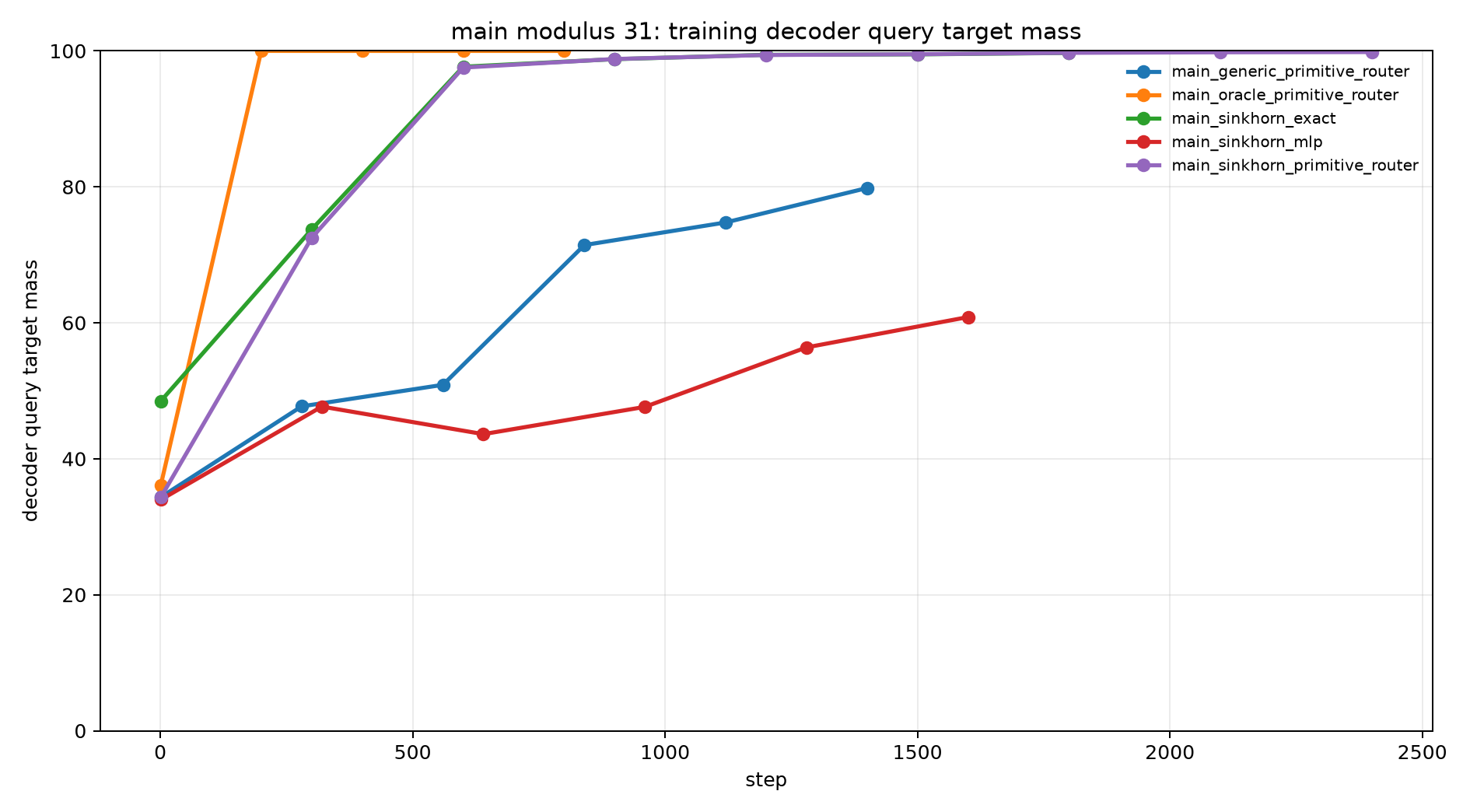main mod31 train decoder query mass