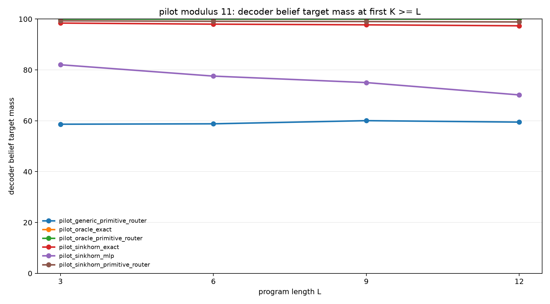 pilot mod11 decoder belief mass at k ge l
