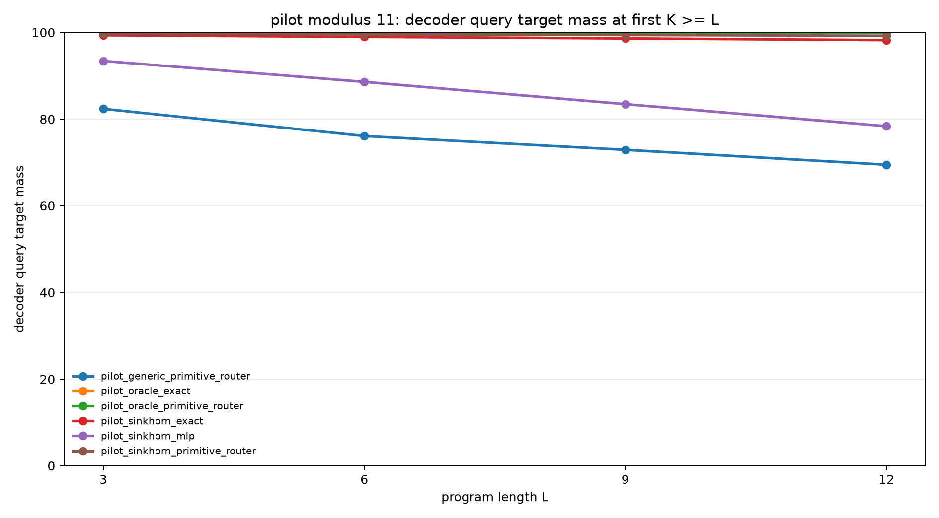 pilot mod11 decoder query mass at k ge l