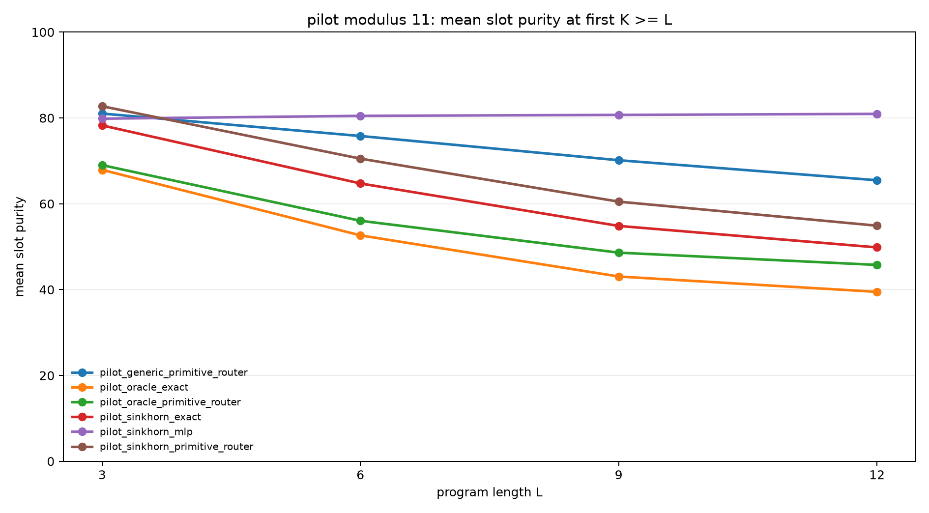 pilot mod11 slot purity at k ge l