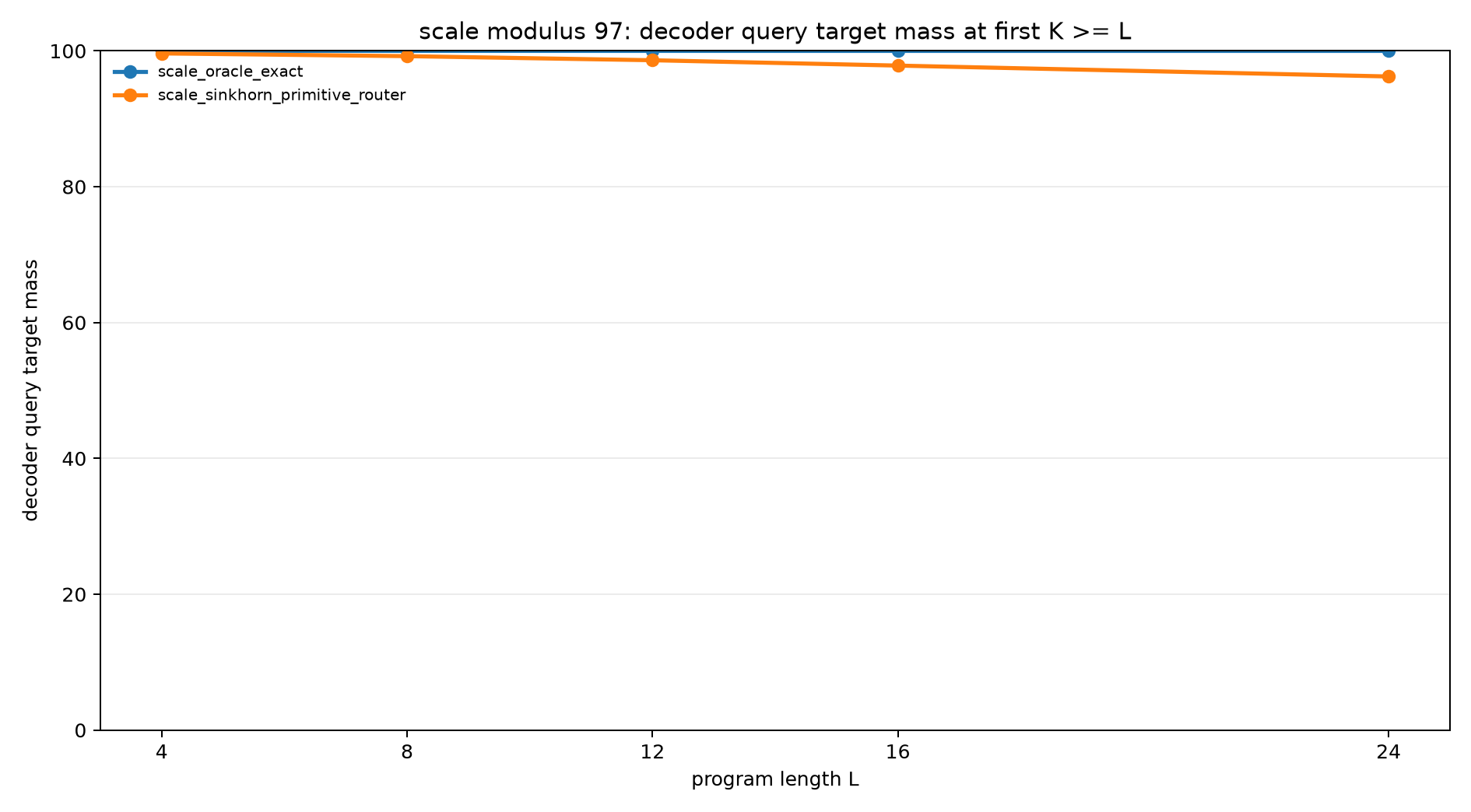 scale mod97 decoder query mass at k ge l