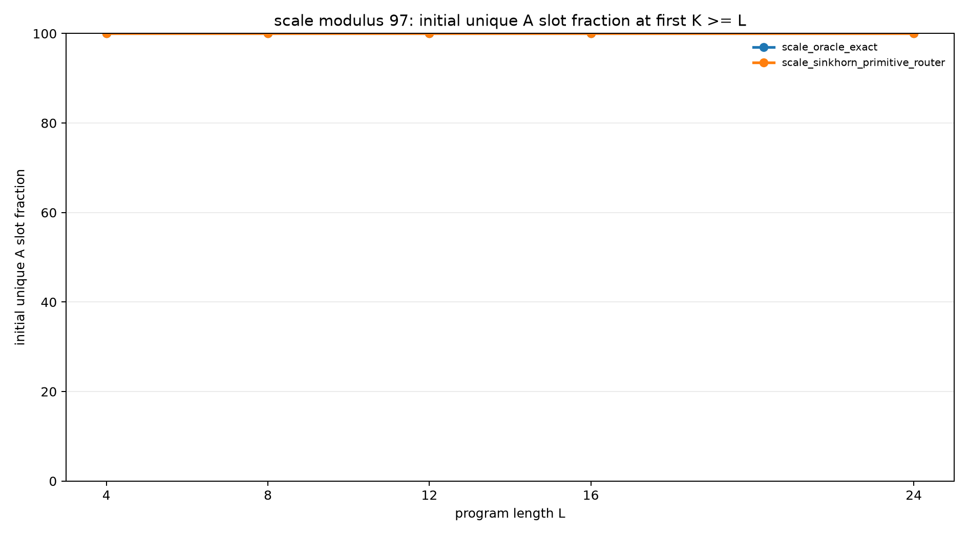 scale mod97 init unique a frac